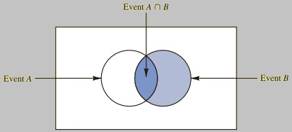 Motivating the definition of a conditional probability