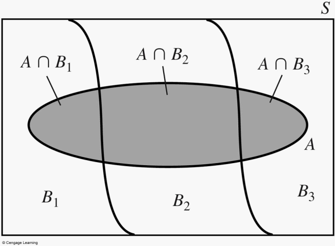 Decomposition of the event $B$