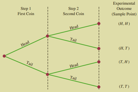 Tree diagram for the experiment of tossing two coins