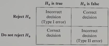 Errors of a hypothesis test
