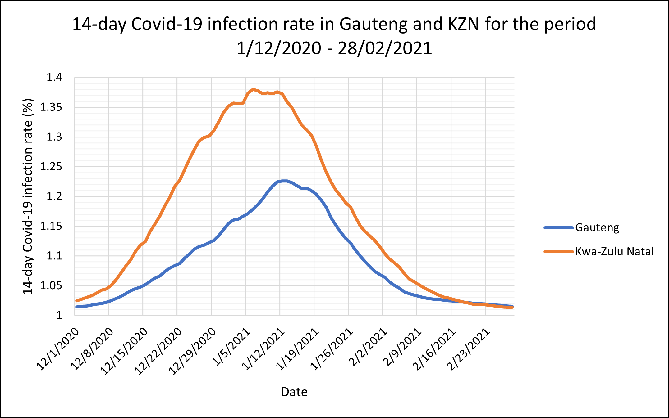 The 14-day Covid-19 infection rate in the South African provinces of Gauteng and Kwa-Zulu Natal for the period 1 December 2020 to 28 February 2021