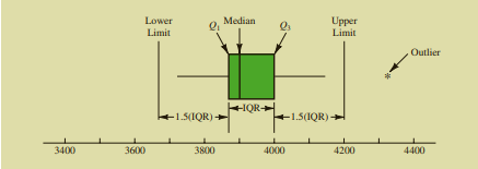A box-and-whisker plot showing an outlier