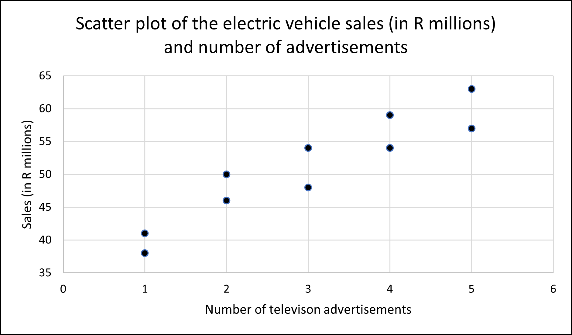Scatter plot of electric vehicle sales (in R millions) and the number of advertisements