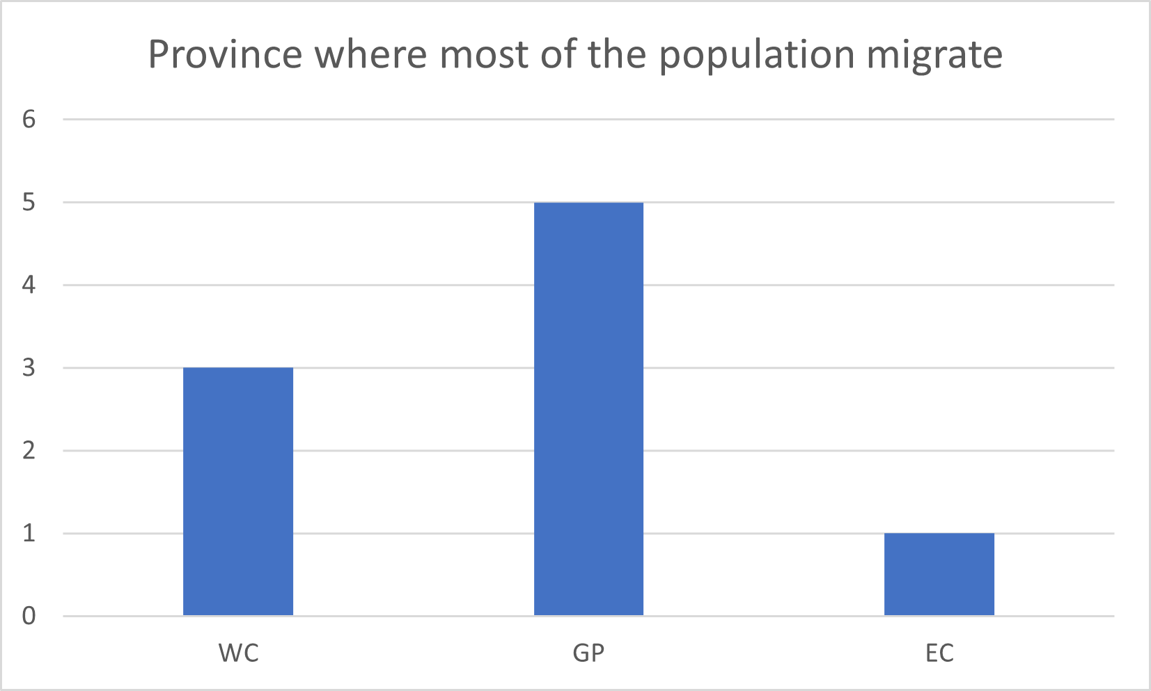 Bar chart of the 'Province where most of the population migrate' nominal variable.