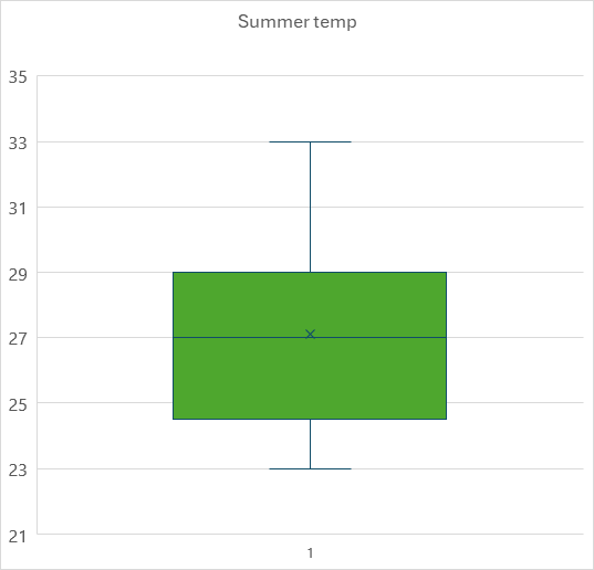 Box plot of the 'Summer temp' interval variable.