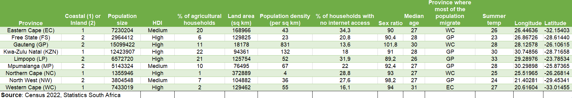 Provinces dataset