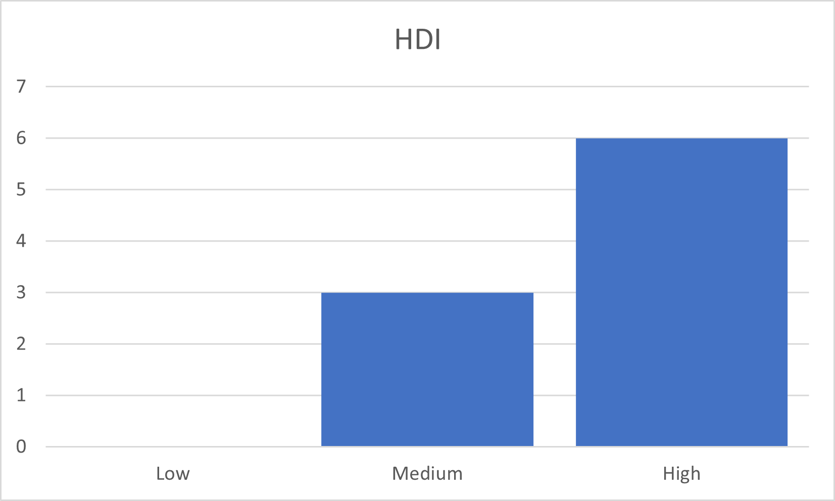Bar chart of the 'HDI' ordinal variable.