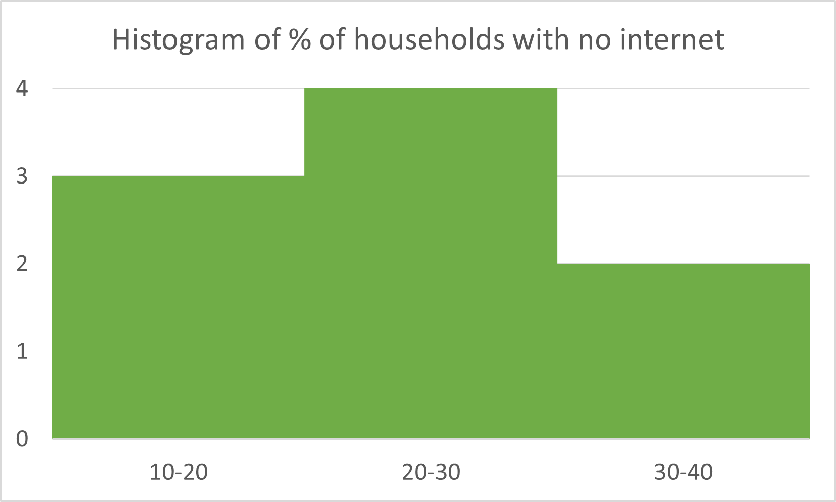 Histogram of the '% of households with no internet' ratio variable.