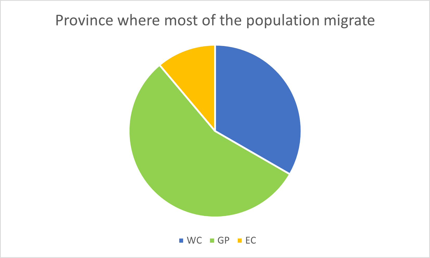 Pie chart of the 'Province where most of the population migrate' nominal variable.