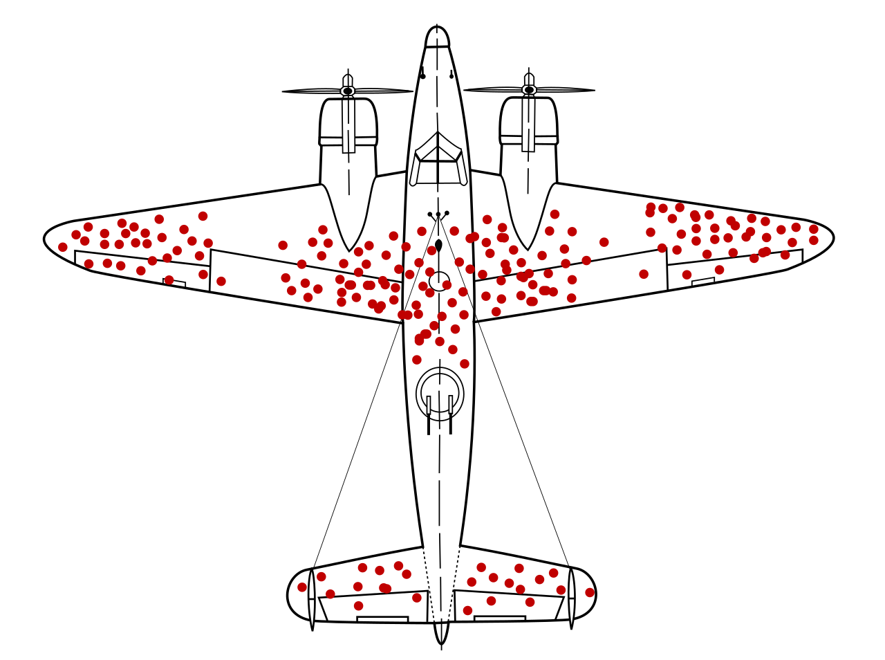Figure 3: Illustration of survivorship bias in World War II planes. Image from Wikipedia: https://en.wikipedia.org/wiki/Survivorship_bias#/media/File:Survivorship-bias.svg/2