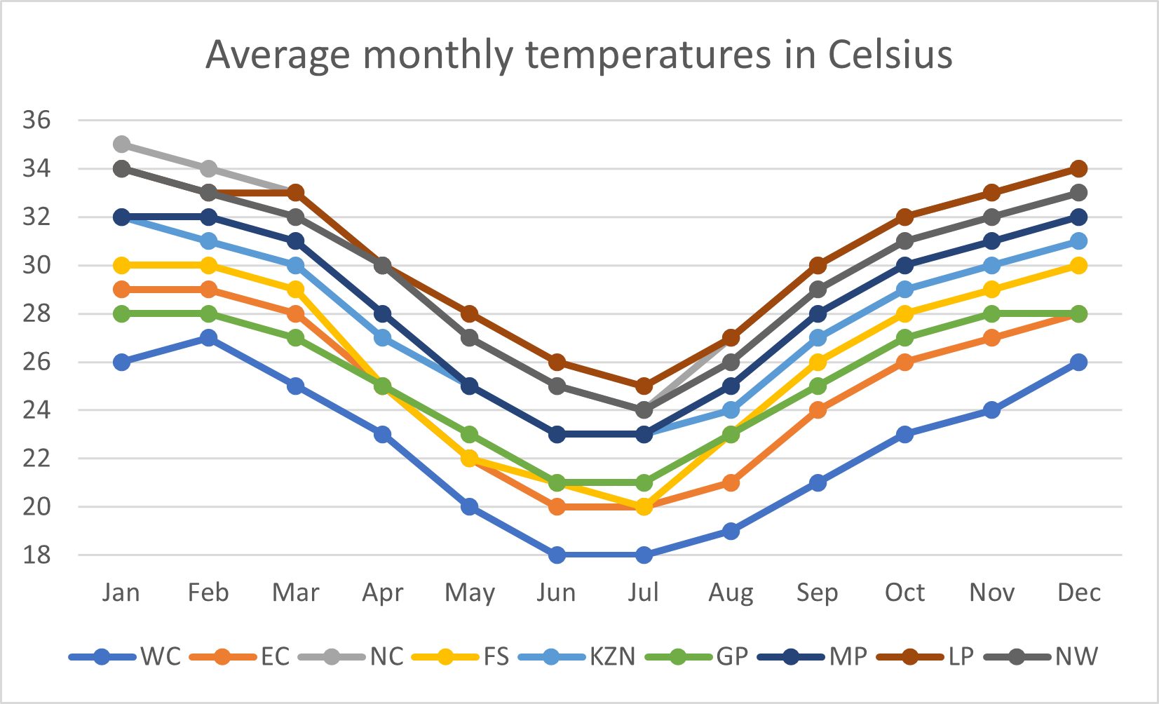 Figure 7: Time series of monthly maximum temperature per province