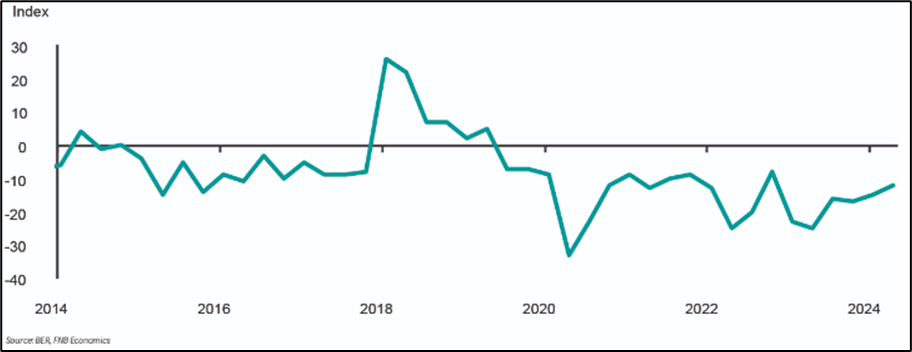 The Quarterly FNB/BER Consumer Confidence Index for the period 2014 (1st Quarter) - 2024 (2nd Quarter)