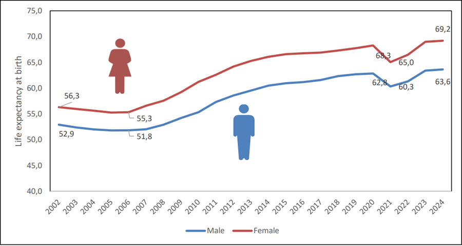 Figure: Life expectancy at birth in South Africa over time 2002 – 2024