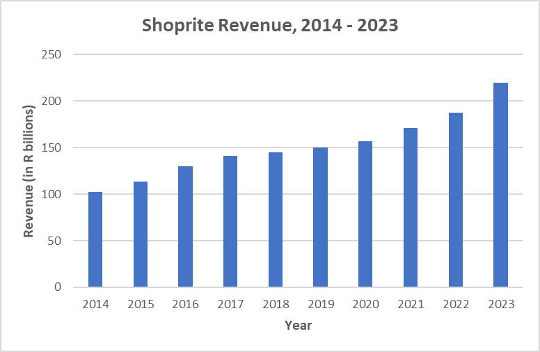 Shoprite Revenue for the period 2014 to 2023