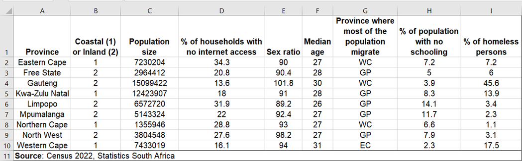 Table 1: Data set on information about the 9 provinces of South Africa